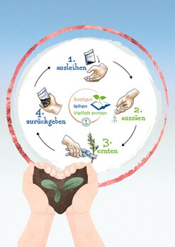 Saatgutbibliothek Plakat